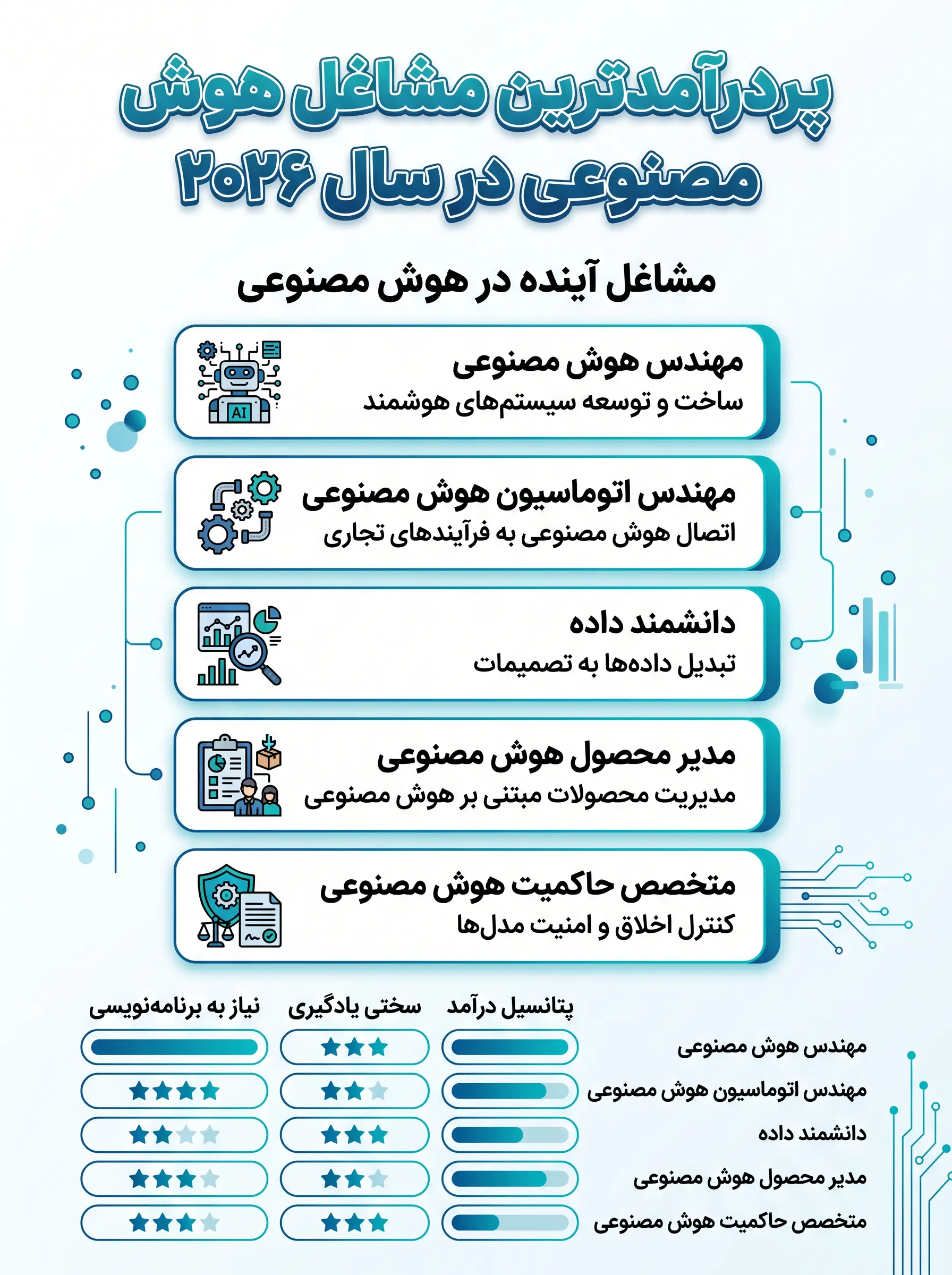پردرآمدترین مشاغل هوش مصنوعی