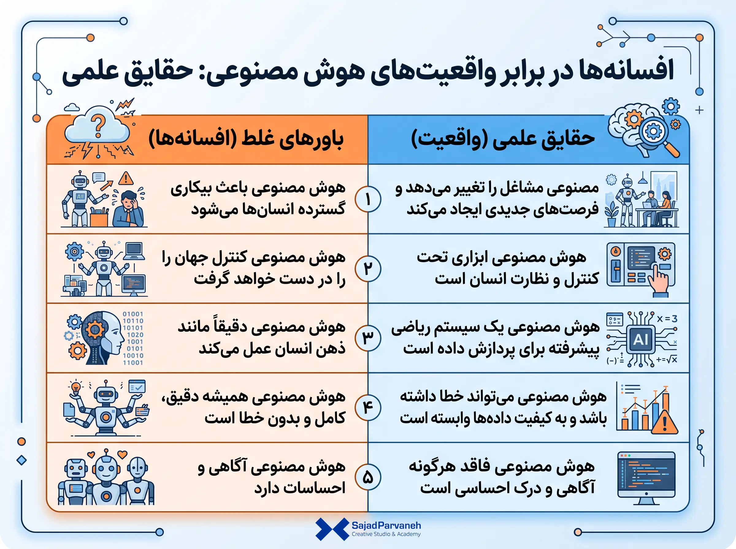 جدول مقایسه‌ای باورهای غلط در برابر واقعیت‌های علمی هوش مصنوعی